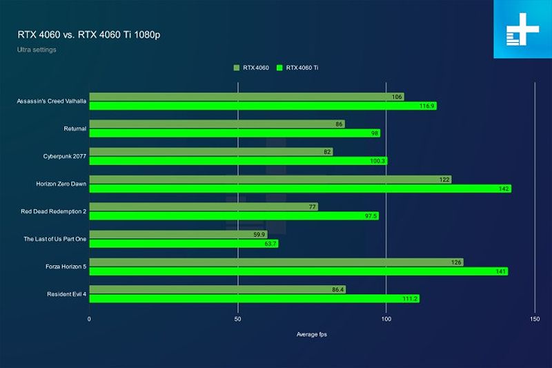 1080p performance for the RTX 4060 and RTX 4060 Ti