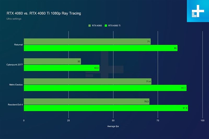 1080p ray tracing performance for the RTX 4060 and RTX 4060 Ti