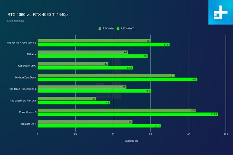 1440p gaming performance for the RTX 4060 and RTX 4060 Ti