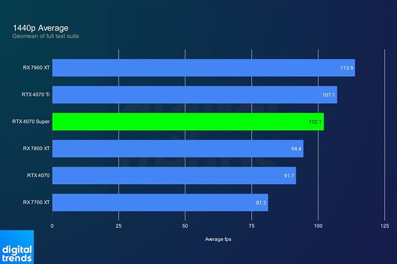 Average 1440p gaming performance for the RTX 4070 Super.