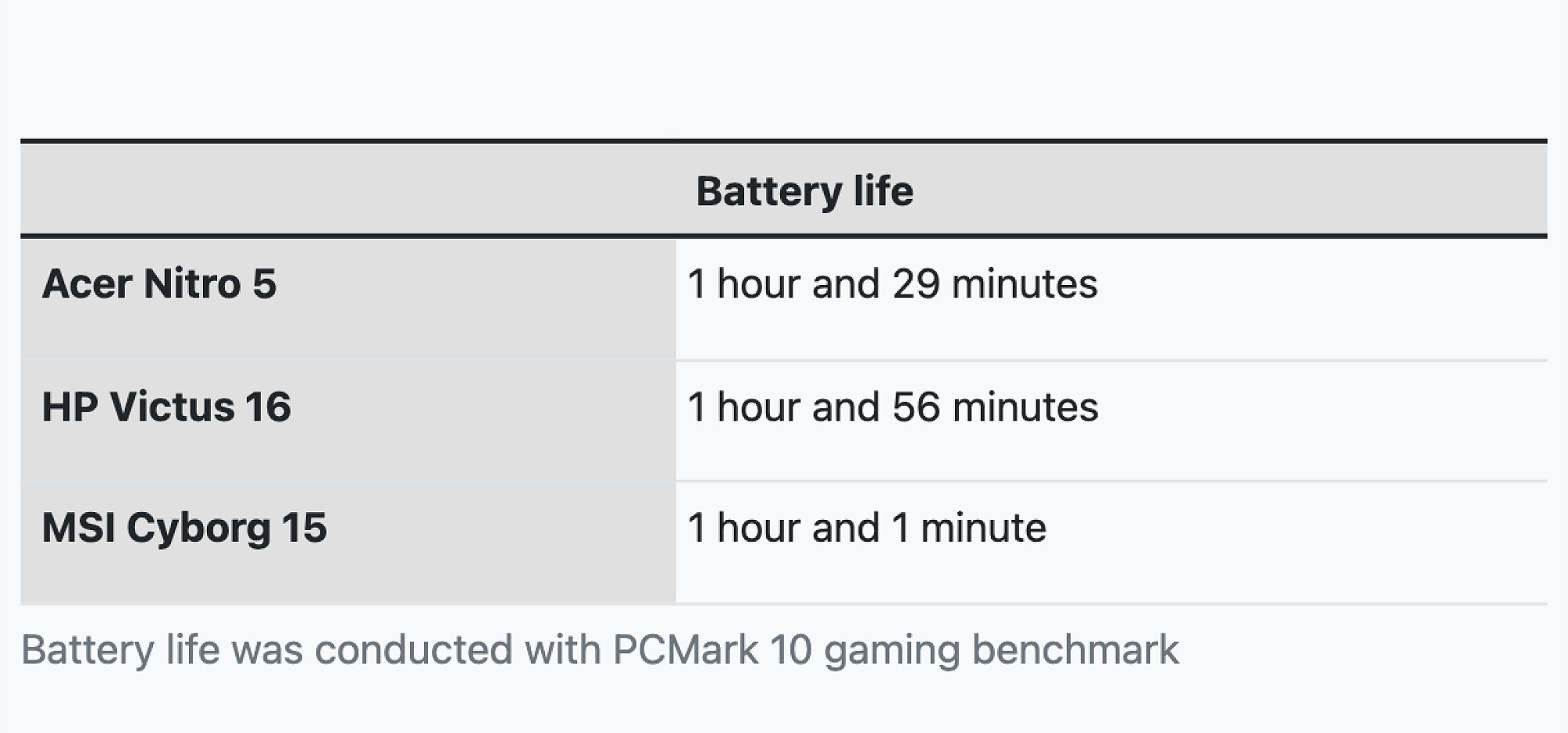 Battery life chart for Victus 16, Nitro V and MSI Cyborg 15