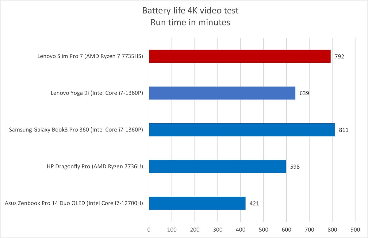 Lenovo Slim battery life