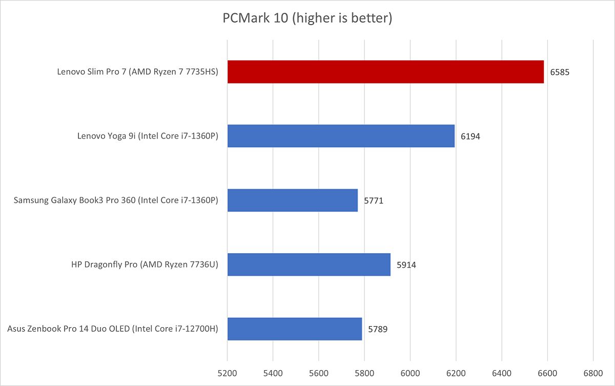 Lenovo Slim PCMark 10