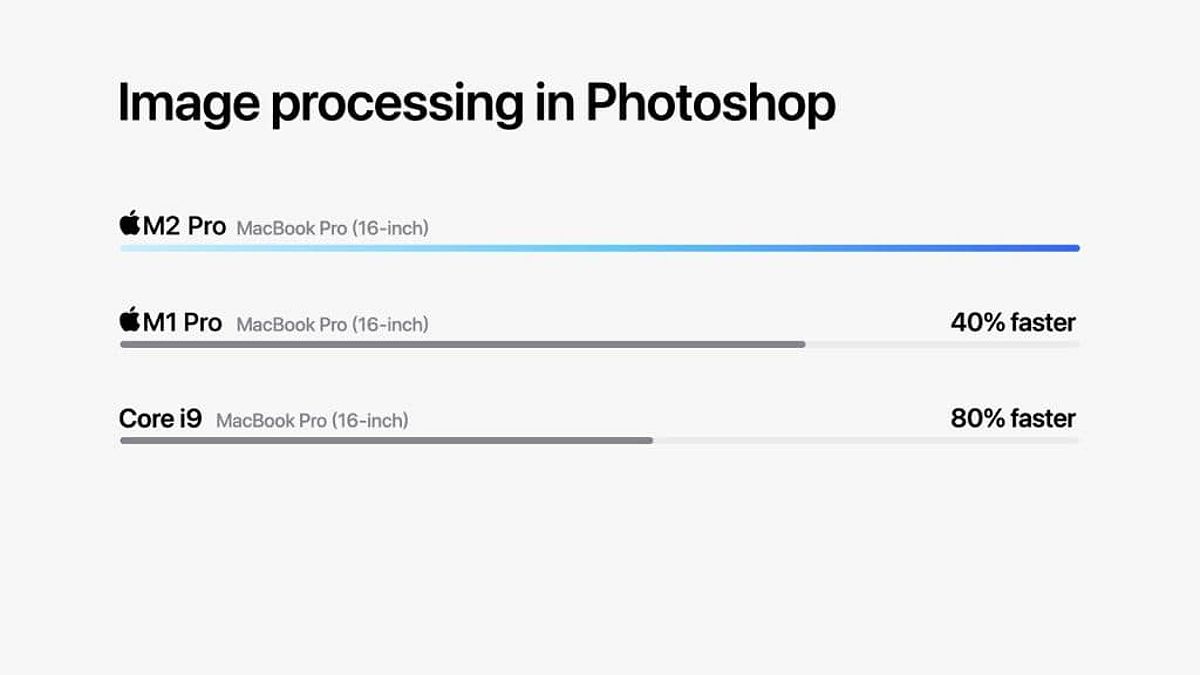 M2 Pro showcasing a performance uplift against M1 Pro