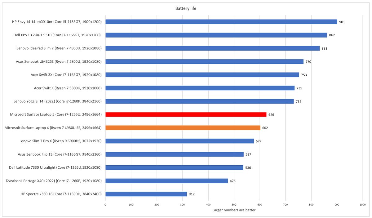 Microsoft Surface Laptop 5 battery life