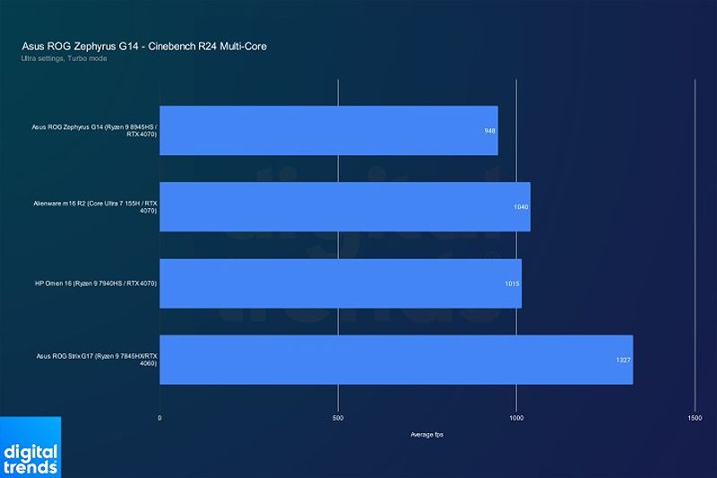 Multi-core performance of the 2024 Asus ROG Zephyrus G14