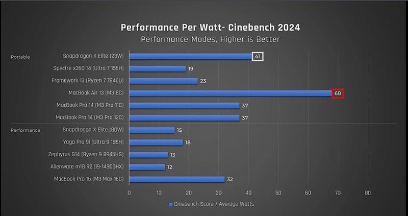 Snapdragon X Elite efficiency.