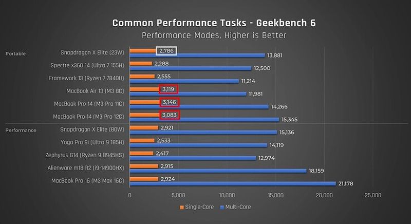 Snapdragon X Elite performance in Geekbench.