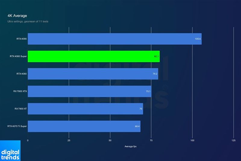 The average performance of the RTX 4080 Super at 4K